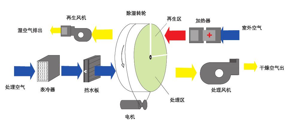 組合式轉輪除濕機有哪些型號 組合式轉輪除濕機有哪些型號